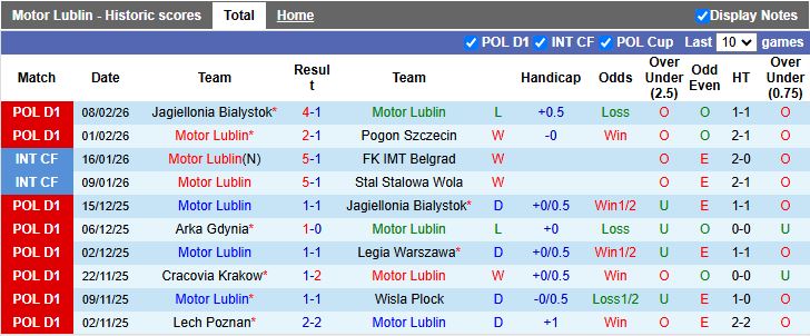 Nhận định, Soi kèo Motor Lublin vs Lechia Gdansk 18h15 ngày 15/2: Đối thủ cân tài - Ảnh 2