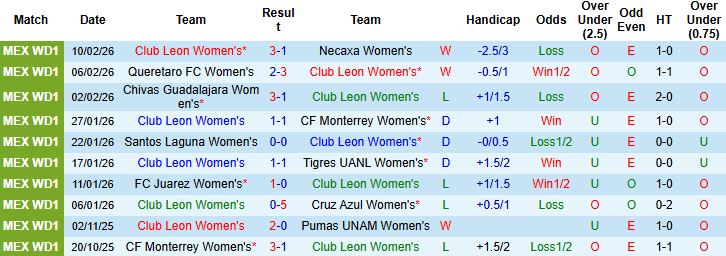 Nhận định, Soi kèo Nữ Club Leon vs Nữ Puebla 06h00 ngày 17/02: Tin vào chủ nhà - Ảnh 3