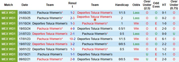 Nhận định, Soi kèo Nữ Toluca vs Nữ Pachuca 07h00 ngày 17/02: Chủ nhà có điểm - Ảnh 4