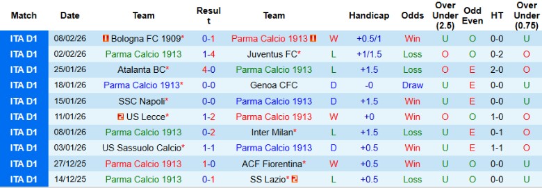 Nhận định, Soi kèo Parma vs Hellas Verona, 21h00 ngày 15/2: Hiểm nguy cận kề - Ảnh 3
