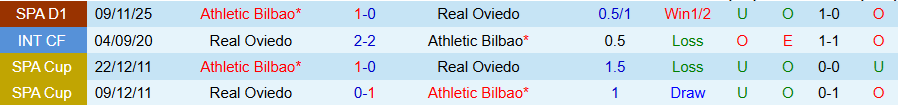 Nhận định, Soi kèo Real Oviedo vs Bilbao, 20h00 ngày 15/2: Đội cuối bảng vươn lên - Ảnh 3