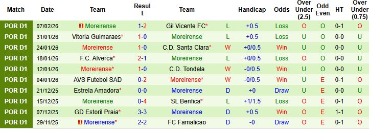Nhận định, Soi kèo Rio Ave vs Moreirense 03h15 ngày 17/02: Hòa là đẹp - Ảnh 2