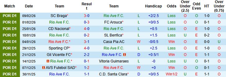 Nhận định, Soi kèo Rio Ave vs Moreirense 03h15 ngày 17/02: Hòa là đẹp - Ảnh 3