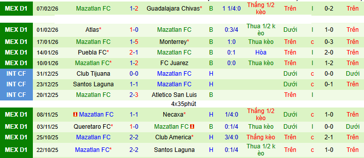 Nhận định, Soi kèo Santos Laguna vs Mazatlan 6h ngày 16/2: Những kẻ cùng khổ - Ảnh 2