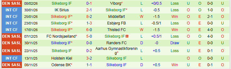 Nhận định, Soi kèo Sonderjyske vs Silkeborg IF 1h00 ngày 17/2: Cơ hội chủ nhà - Ảnh 3
