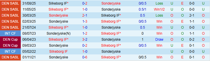 Nhận định, Soi kèo Sonderjyske vs Silkeborg IF 1h00 ngày 17/2: Cơ hội chủ nhà - Ảnh 4