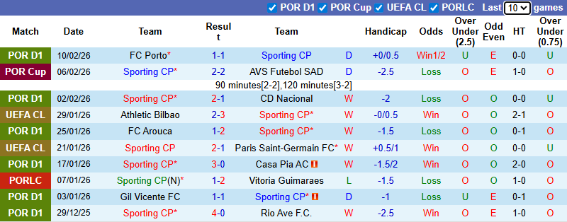 Nhận định, Soi kèo Sporting CP vs Famalicao 3h30 ngày 16/2: Không có bất ngờ - Ảnh 1