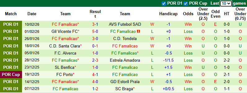 Nhận định, Soi kèo Sporting CP vs Famalicao 3h30 ngày 16/2: Không có bất ngờ - Ảnh 2