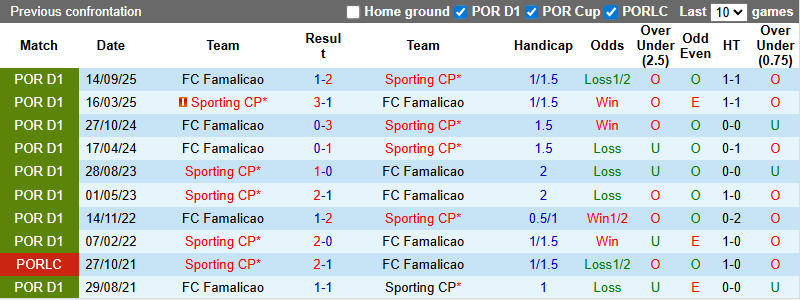 Nhận định, Soi kèo Sporting CP vs Famalicao 3h30 ngày 16/2: Không có bất ngờ - Ảnh 3