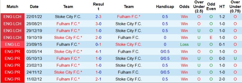Nhận định, Soi kèo Stoke City vs Fulham, 21h00 ngày 15/2: Chiến đấu quật cường - Ảnh 2