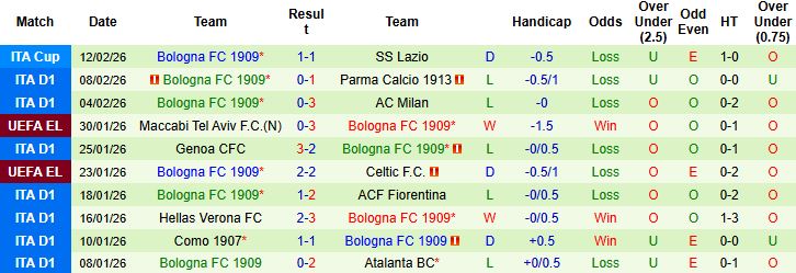 Nhận định, Soi kèo Torino vs Bologna 00h00 ngày 16/02: Chủ nhà tất thắng - Ảnh 2