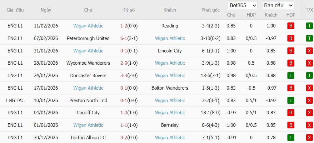 Soi kèo phạt góc Arsenal vs Wigan Athletic, 23h30 ngày 15/02 - Ảnh 3