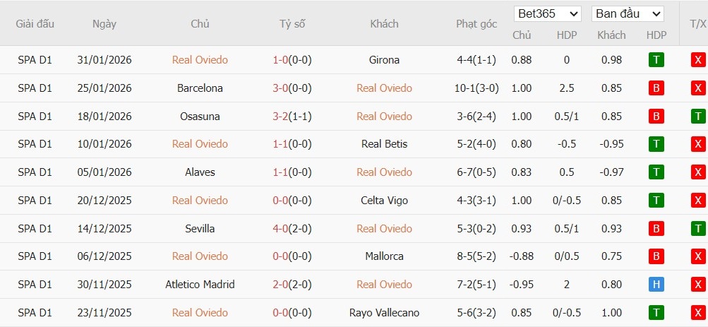 Soi kèo phạt góc Real Oviedo vs Athletic Bilbao, 20h ngày 15/02 - Ảnh 2
