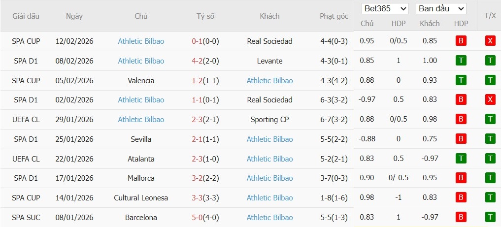 Soi kèo phạt góc Real Oviedo vs Athletic Bilbao, 20h ngày 15/02 - Ảnh 3