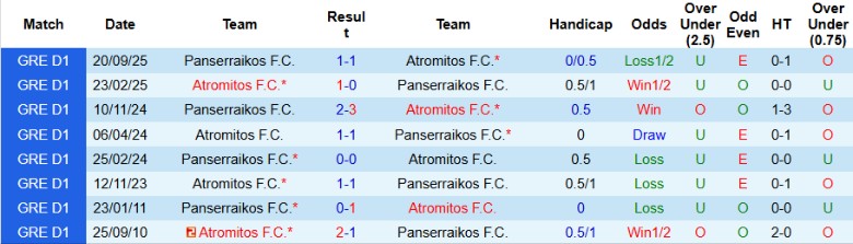 Nhận định, Soi kèo Atromitos vs Panserraikos, 23h00 ngày 16/2: Đào sâu cách biệt - Ảnh 2