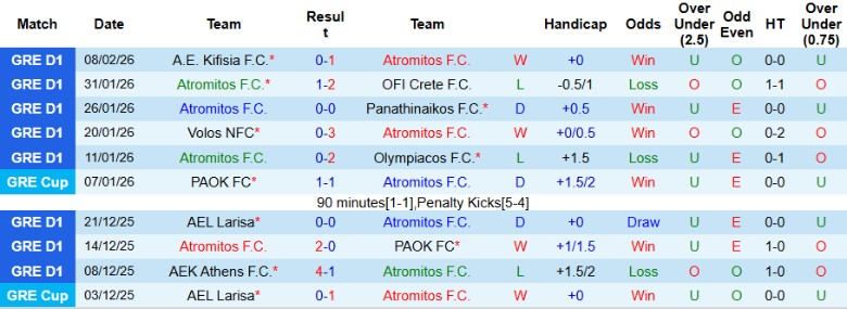 Nhận định, Soi kèo Atromitos vs Panserraikos, 23h00 ngày 16/2: Đào sâu cách biệt - Ảnh 3