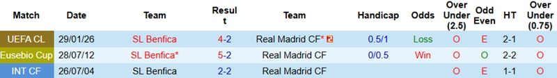 Nhận định, Soi kèo Benfica vs Real Madrid 3h00 ngày 18/2: Thế trận giằng co - Ảnh 2