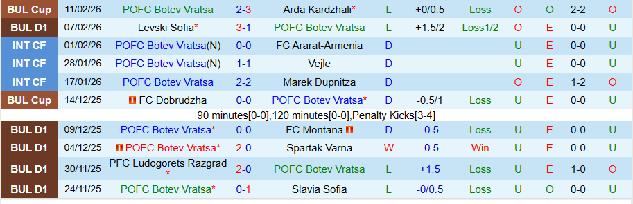 Nhận định, Soi kèo Botev Vratsa vs Dobrudzha, 22h30 ngày 16/2: Ghìm chân nhau - Ảnh 2
