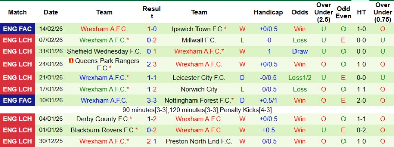 Nhận định, Soi kèo Bristol City vs Wrexham, 2h45 ngày 18/2: Cân tài cân sức - Ảnh 4