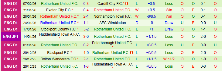 Nhận định, Soi kèo Burton Albion vs Rotherham United 2h45 ngày 18/2: Chuyến đi khó khăn - Ảnh 3