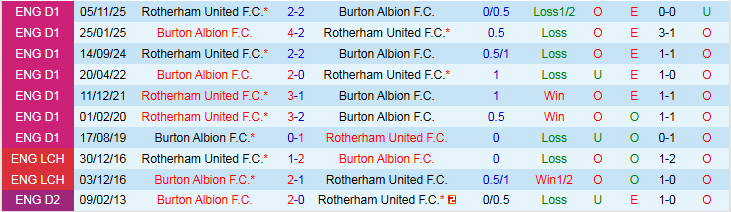 Nhận định, Soi kèo Burton Albion vs Rotherham United 2h45 ngày 18/2: Chuyến đi khó khăn - Ảnh 4