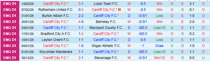 Nhận định, Soi kèo Cardiff City vs Wimbledon 2h45 ngày 18/2: Đòi lại món nợ - Ảnh 2