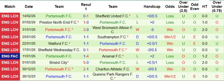 Nhận định, Soi kèo Charlton Athletic vs Portsmouth, 2h45 ngày 18/2: Khô hạn bàn thắng - Ảnh 4