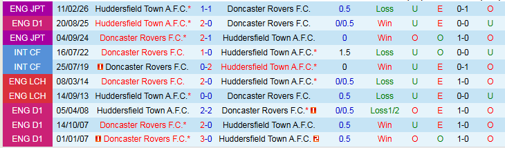 Nhận định, Soi kèo Doncaster Rovers vs Huddersfield Town 2h45 ngày 18/2: Cơ hội cho chủ nhà - Ảnh 4