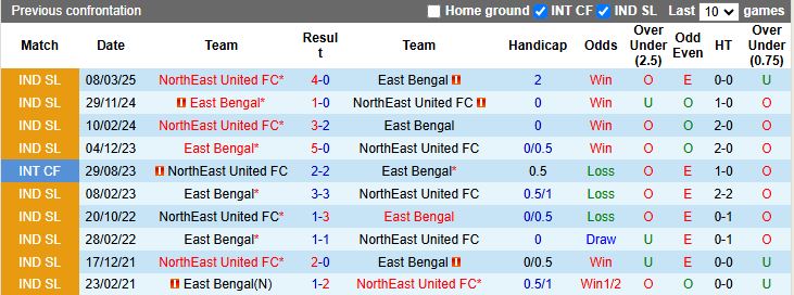 Nhận định, Soi kèo East Bengal vs NorthEast United 21h00 ngày 16/2: Khách hưởng niềm vui - Ảnh 1