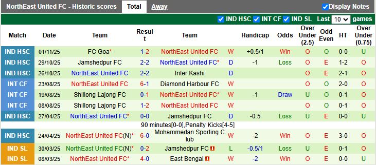 Nhận định, Soi kèo East Bengal vs NorthEast United 21h00 ngày 16/2: Khách hưởng niềm vui - Ảnh 3