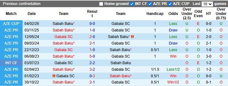 Nhận định, Soi kèo Gabala vs Sabah Baku 20h00 ngày 16/2: Không thể ngăn cản - Ảnh 1