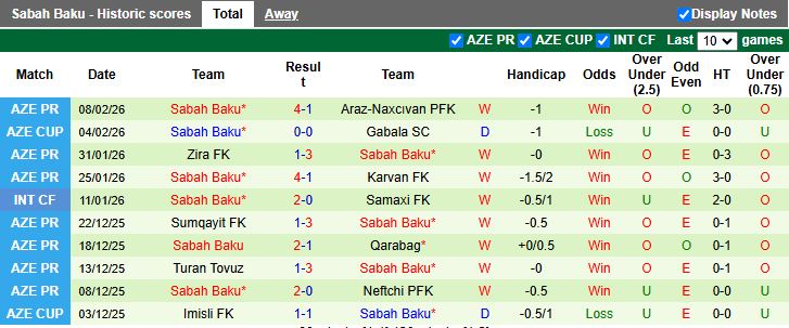 Nhận định, Soi kèo Gabala vs Sabah Baku 20h00 ngày 16/2: Không thể ngăn cản - Ảnh 3