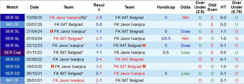 Nhận định, Soi kèo IMT Belgrad vs Javor Ivanjica, 23h00 ngày 16/2: Đại chiến 6 điểm - Ảnh 3