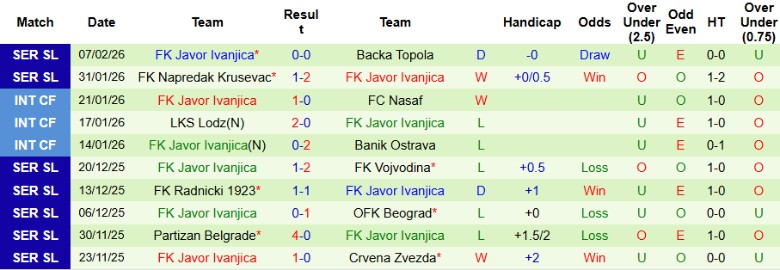 Nhận định, Soi kèo IMT Belgrad vs Javor Ivanjica, 23h00 ngày 16/2: Đại chiến 6 điểm - Ảnh 6