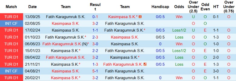 Nhận định, Soi kèo Kasimpasa vs Fatih Karagumruk, 0h00 ngày 16/2: Trở lại nhóm an toàn - Ảnh 2
