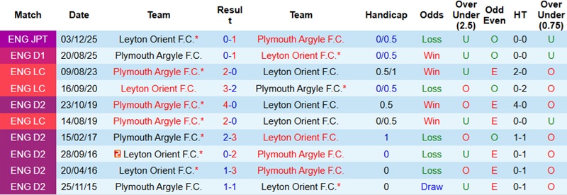 Nhận định, Soi kèo Leyton Orient vs Plymouth 2h45 ngày 18/2: Khách lấn chủ - Ảnh 2