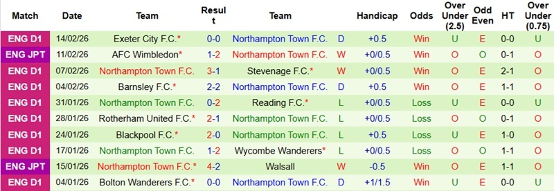 Nhận định, Soi kèo Lincoln vs Northampton 2h45 ngày 18/2: Khách lép vế - Ảnh 4