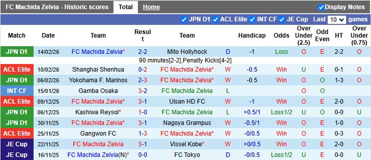 Nhận định, Soi kèo Machida Zelvia vs Chengdu Rongcheng 17h00 ngày 17/2: Khó tạo bất ngờ - Ảnh 1