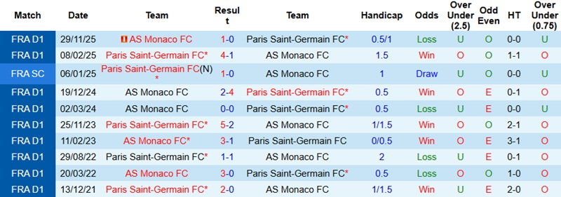 Nhận định, Soi kèo Monaco vs PSG 3h00 ngày 18/2: Khẳng định sức mạnh - Ảnh 2