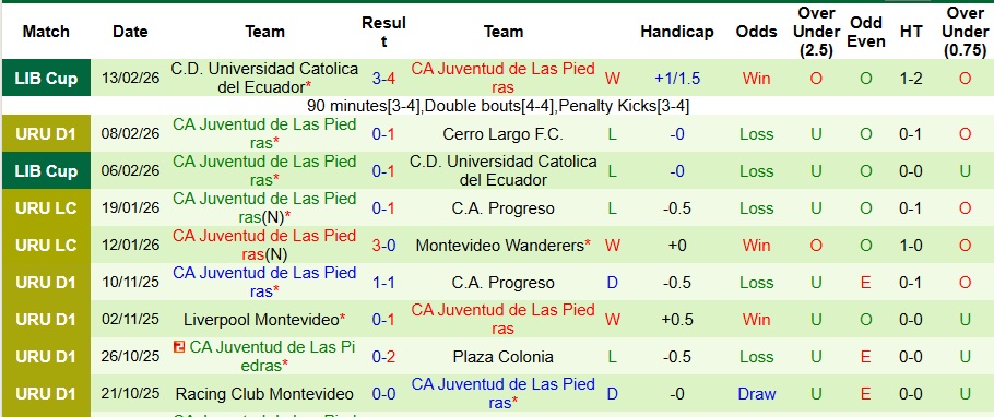 Nhận định, Soi kèo Montevideo City Torque vs CA Juventud 7h30 ngày 17/2: Bất phân thắng bại - Ảnh 2