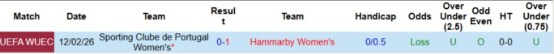 Nhận định, Soi kèo Nữ Hammarby vs Nữ Sporting, 1h00 ngày 19/2: Hưởng trọn niềm vui - Ảnh 2