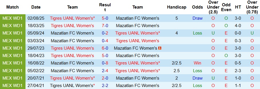 Nhận định, Soi kèo Nữ Mazatlan vs Nữ Tigres UANL 10h10 ngày 17/2: Chênh lệch đẳng cấp  - Ảnh 3
