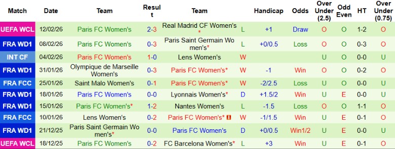 Nhận định, Soi kèo Nữ Real Madrid vs Nữ Paris, 0h45 ngày 19/2: Hiên ngang đi tiếp - Ảnh 4