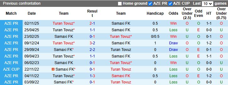 Nhận định, Soi kèo Samaxi vs Turan Tovuz 17h30 ngày 16/2: 3 điểm cho đội khách - Ảnh 1