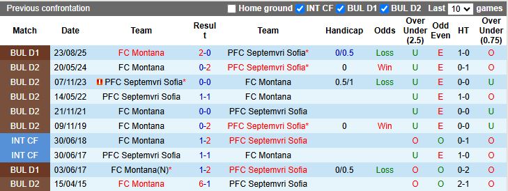 Nhận định, Soi kèo Septemvri Sofia vs Montana 20h00 ngày 16/2: Chung kết ngược - Ảnh 1