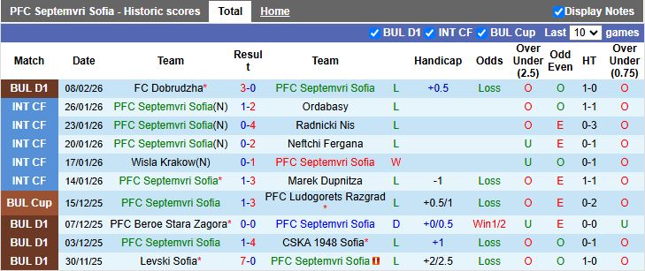Nhận định, Soi kèo Septemvri Sofia vs Montana 20h00 ngày 16/2: Chung kết ngược - Ảnh 2