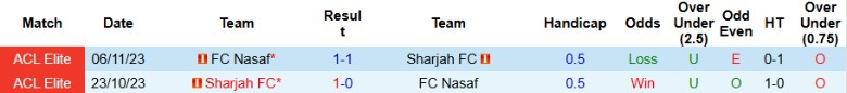 Nhận định, Soi kèo Sharjah vs Nasaf, 23h00 ngày 16/2: Hy vọng mong manh - Ảnh 2
