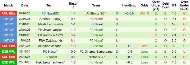 Nhận định, Soi kèo Sharjah vs Nasaf, 23h00 ngày 16/2: Hy vọng mong manh - Ảnh 4