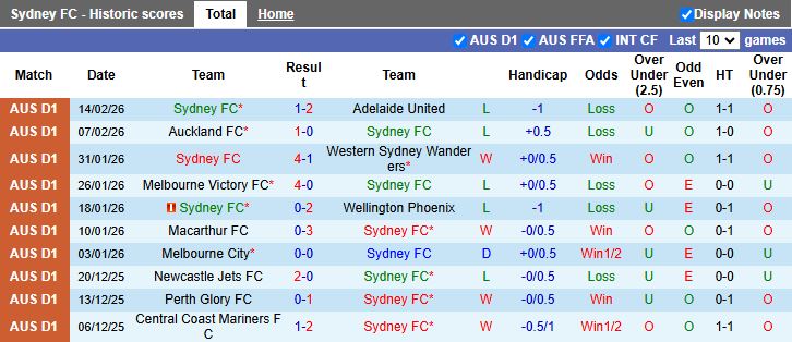 Nhận định, Soi kèo Sydney vs Auckland 15h00 ngày 17/2: Áp sát đầu bảng - Ảnh 2