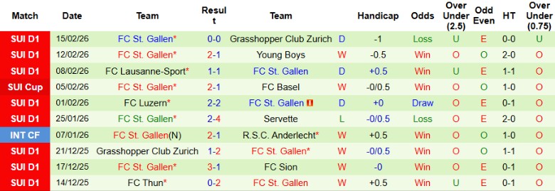 Nhận định, Soi kèo Winterthur vs St. Gallen, 1h00 ngày 19/2: Kiên trì bám đuổi - Ảnh 4